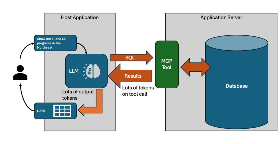 Without dual response